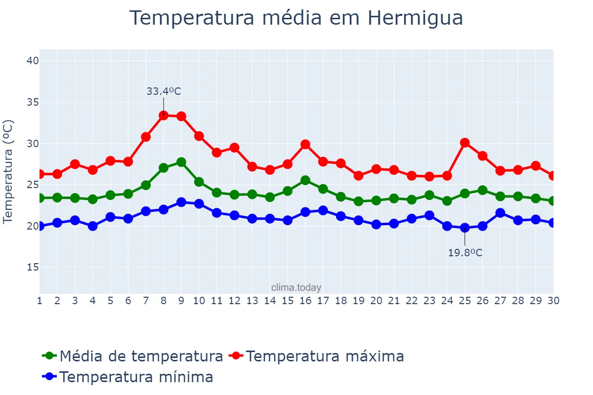 Temperatura em setembro em Hermigua, Canary Islands, ES
