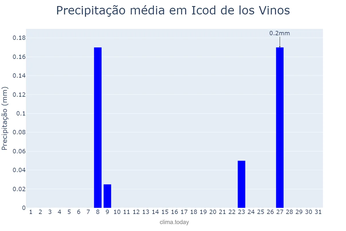 Precipitação em julho em Icod de los Vinos, Canary Islands, ES