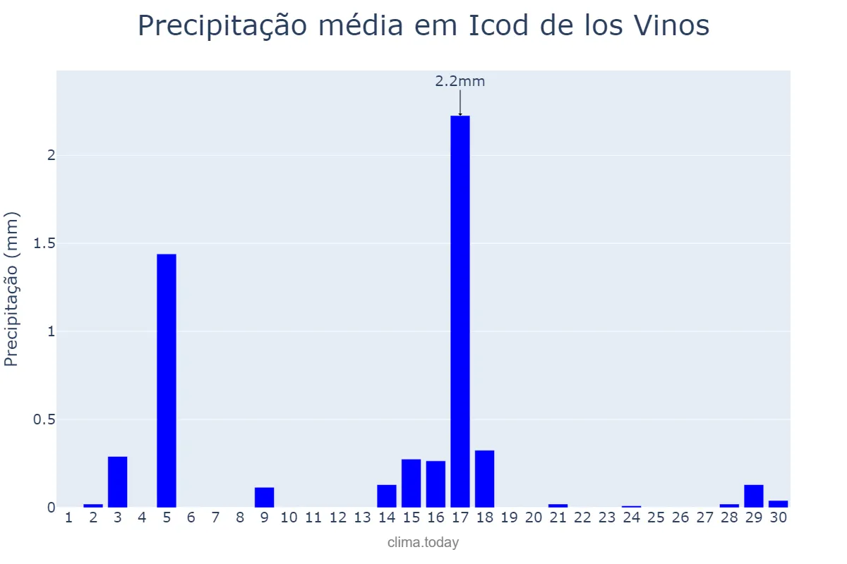 Precipitação em junho em Icod de los Vinos, Canary Islands, ES