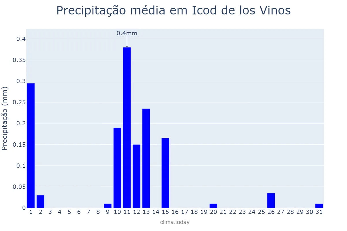 Precipitação em maio em Icod de los Vinos, Canary Islands, ES