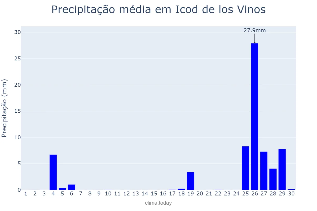 Precipitação em novembro em Icod de los Vinos, Canary Islands, ES