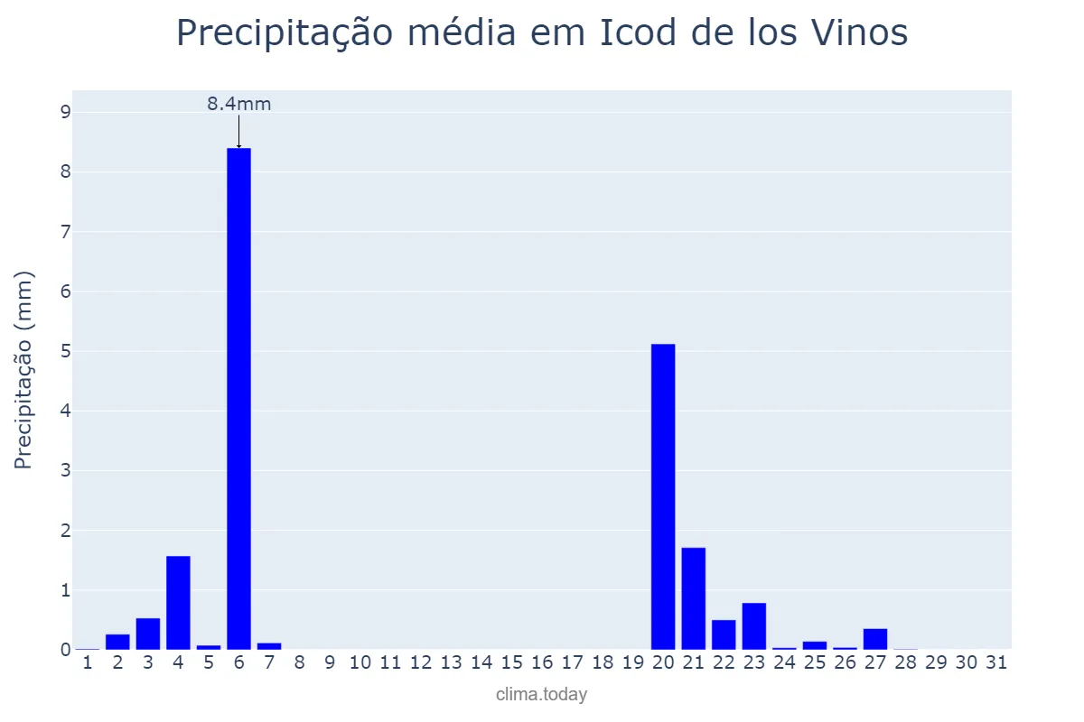 Precipitação em outubro em Icod de los Vinos, Canary Islands, ES