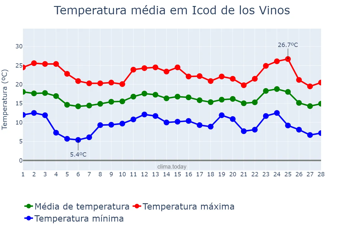 Temperatura em fevereiro em Icod de los Vinos, Canary Islands, ES