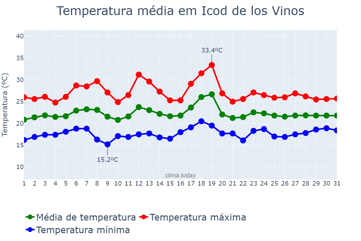 Temperatura em julho em Icod de los Vinos, Canary Islands, ES