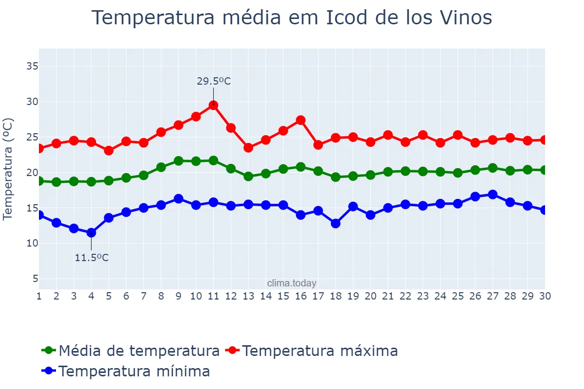 Temperatura em junho em Icod de los Vinos, Canary Islands, ES