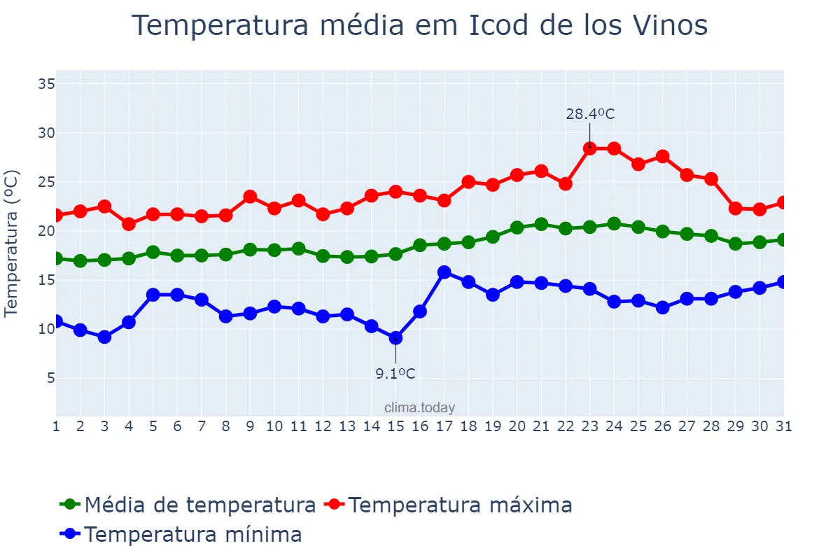 Temperatura em maio em Icod de los Vinos, Canary Islands, ES