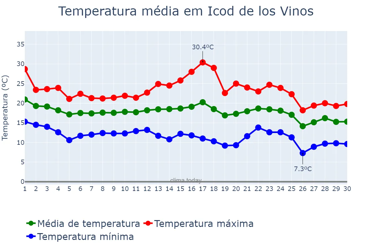 Temperatura em novembro em Icod de los Vinos, Canary Islands, ES