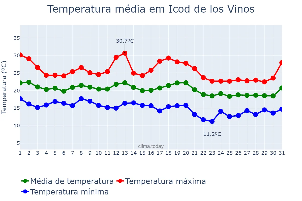 Temperatura em outubro em Icod de los Vinos, Canary Islands, ES