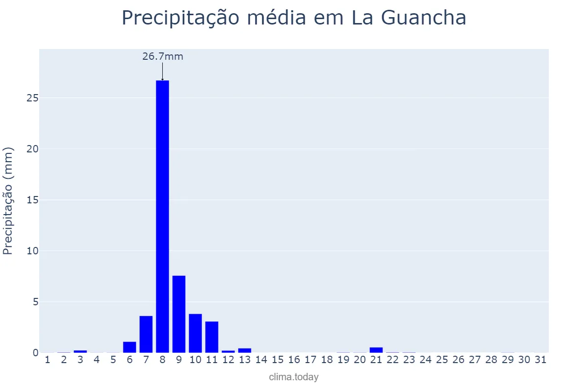Precipitação em janeiro em La Guancha, Canary Islands, ES