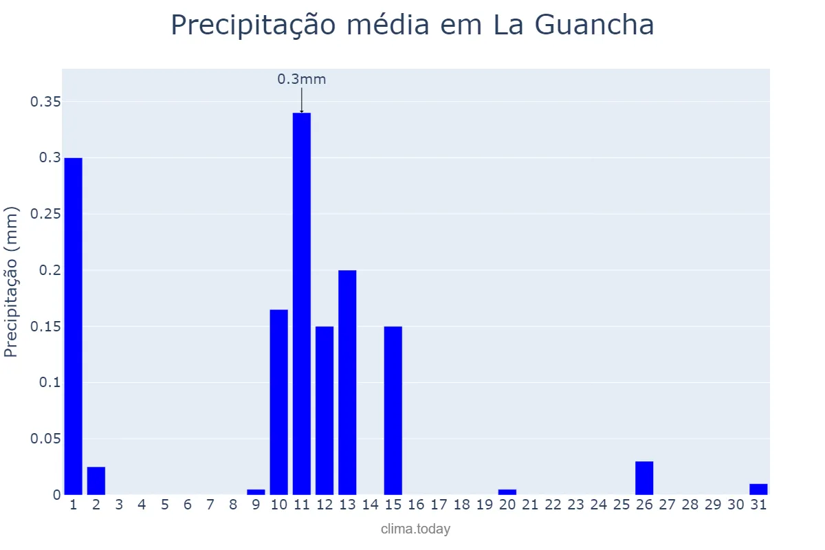 Precipitação em maio em La Guancha, Canary Islands, ES