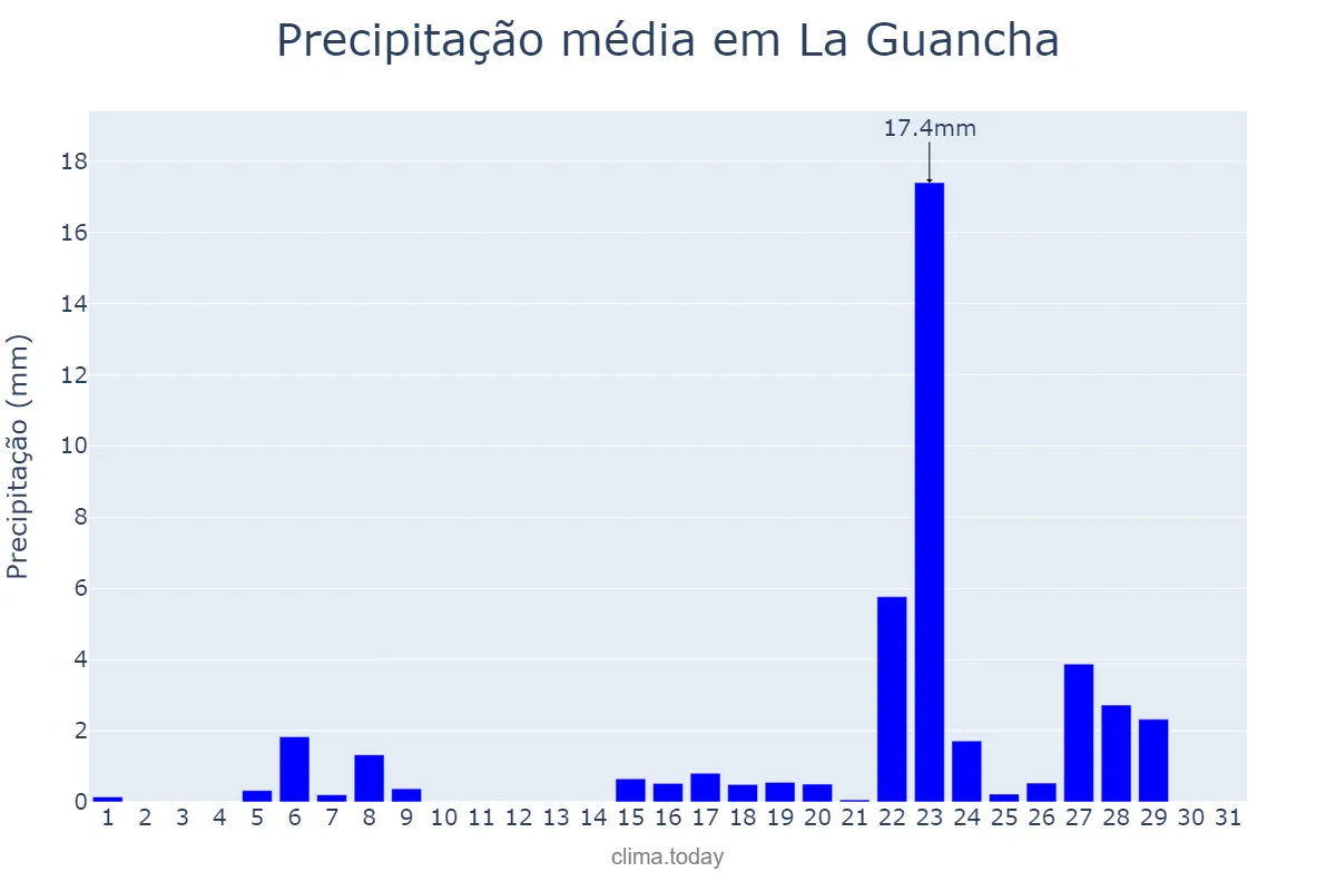 Precipitação em marco em La Guancha, Canary Islands, ES