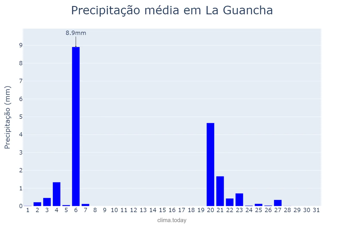 Precipitação em outubro em La Guancha, Canary Islands, ES