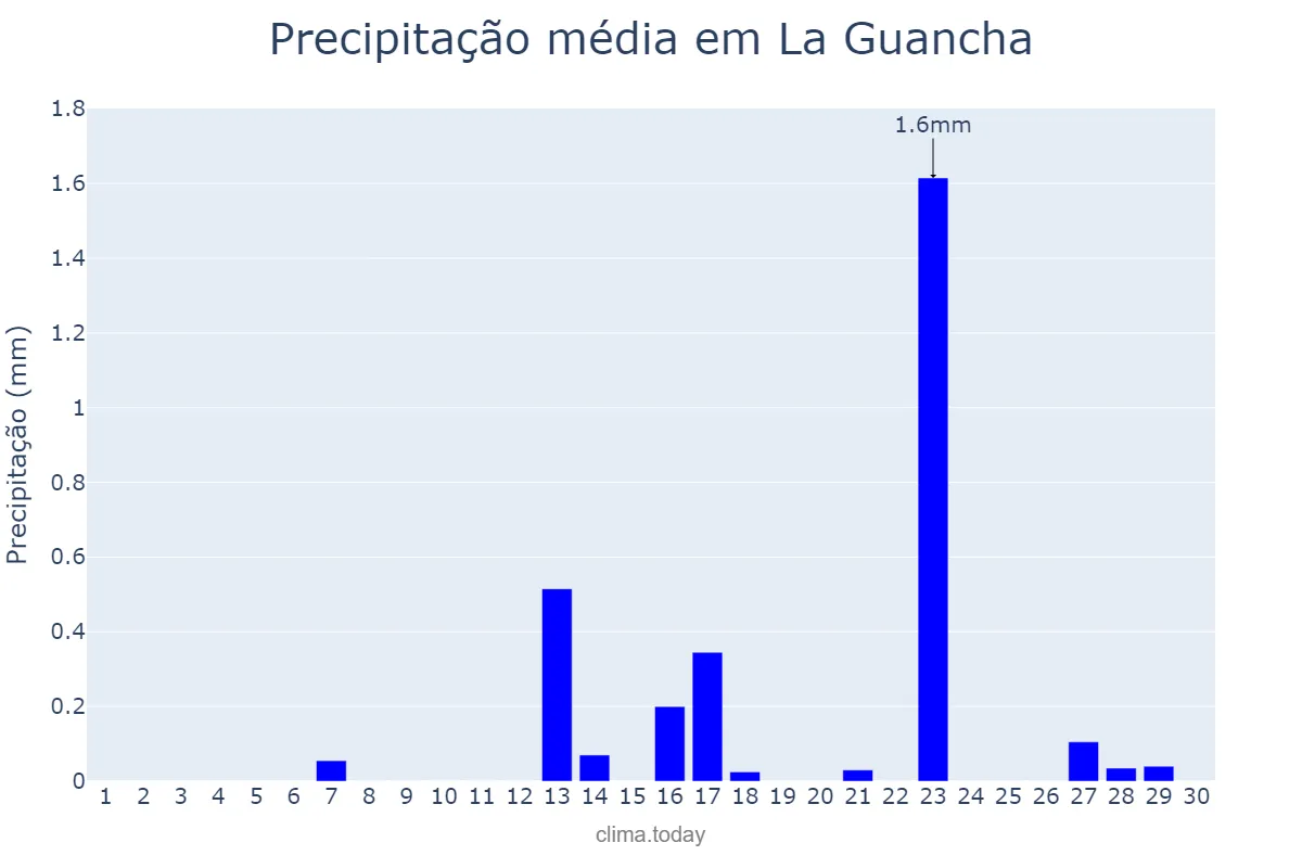 Precipitação em setembro em La Guancha, Canary Islands, ES