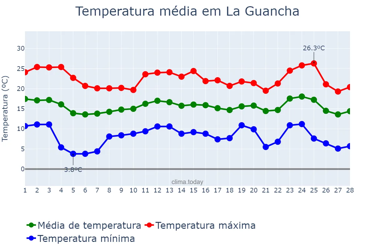 Temperatura em fevereiro em La Guancha, Canary Islands, ES