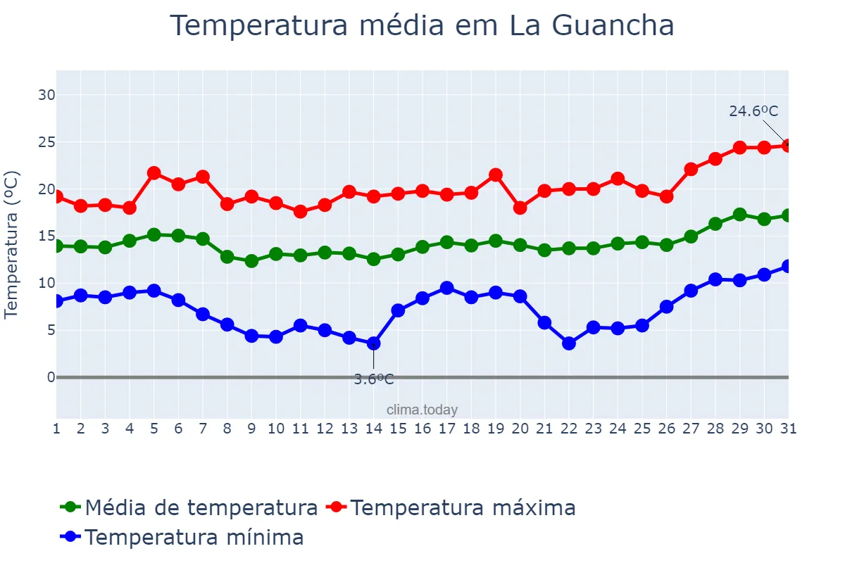 Temperatura em janeiro em La Guancha, Canary Islands, ES