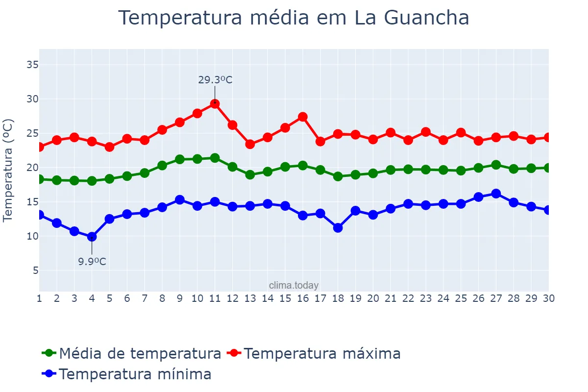 Temperatura em junho em La Guancha, Canary Islands, ES