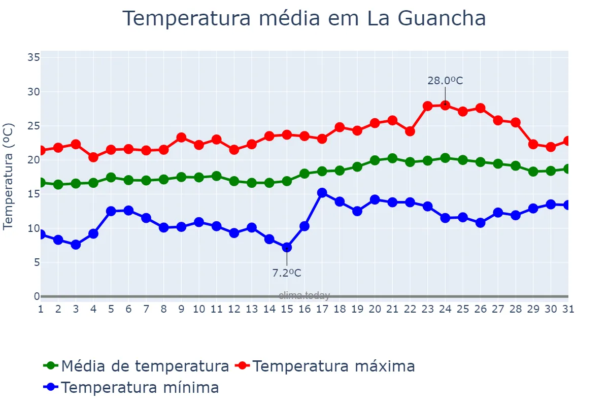Temperatura em maio em La Guancha, Canary Islands, ES