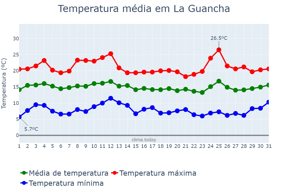 Temperatura em marco em La Guancha, Canary Islands, ES