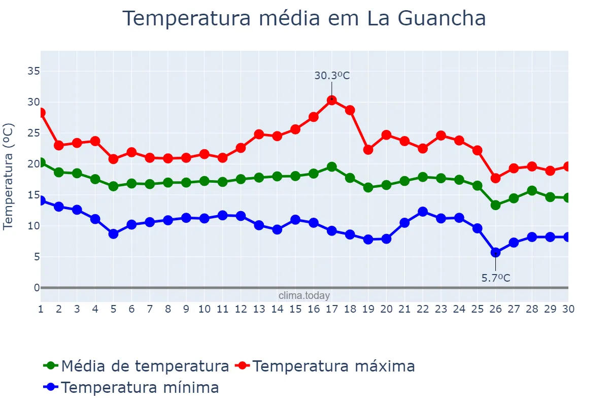 Temperatura em novembro em La Guancha, Canary Islands, ES