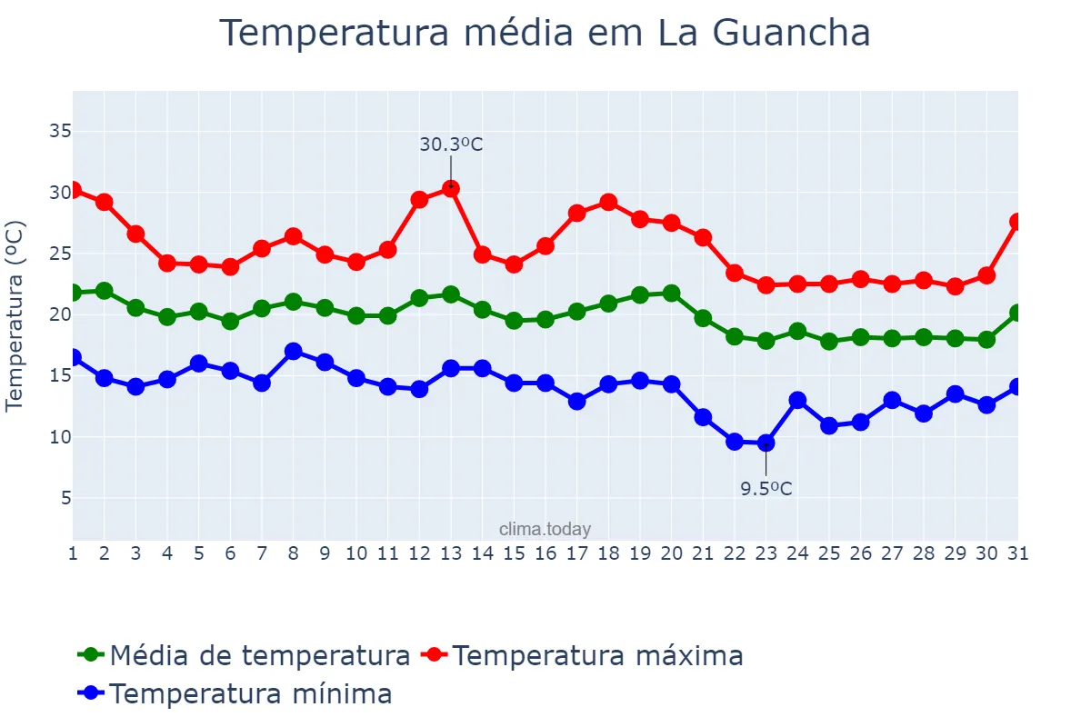 Temperatura em outubro em La Guancha, Canary Islands, ES
