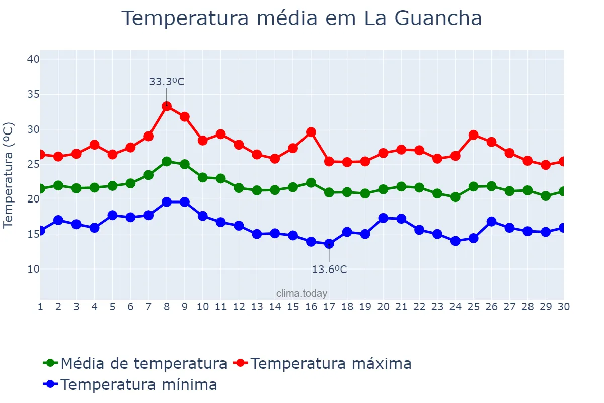 Temperatura em setembro em La Guancha, Canary Islands, ES