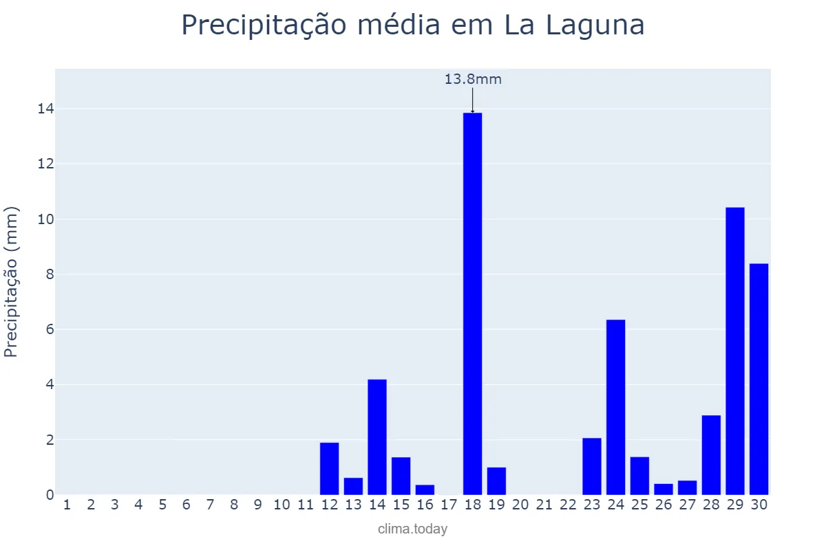 Precipitação em abril em La Laguna, Canary Islands, ES