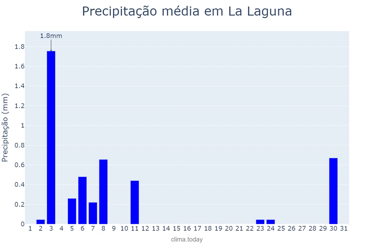 Precipitação em agosto em La Laguna, Canary Islands, ES