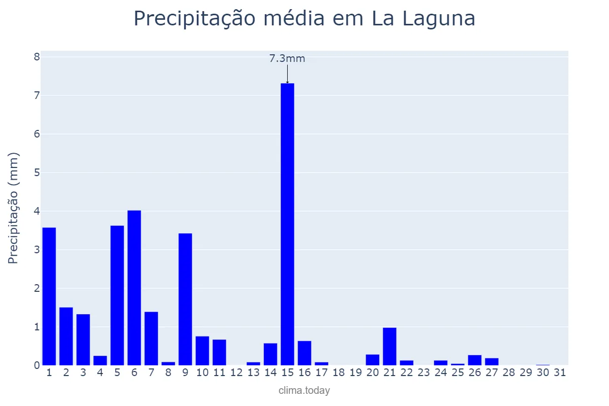 Precipitação em dezembro em La Laguna, Canary Islands, ES