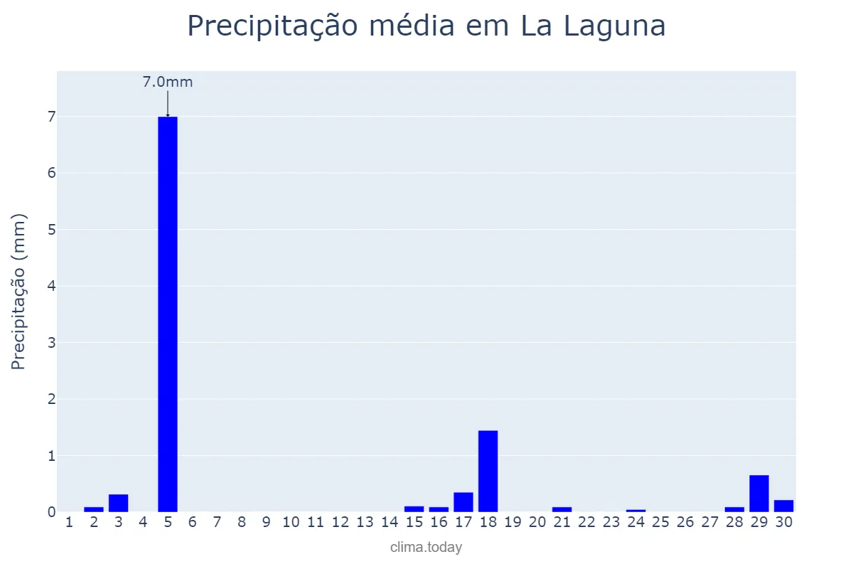Precipitação em junho em La Laguna, Canary Islands, ES