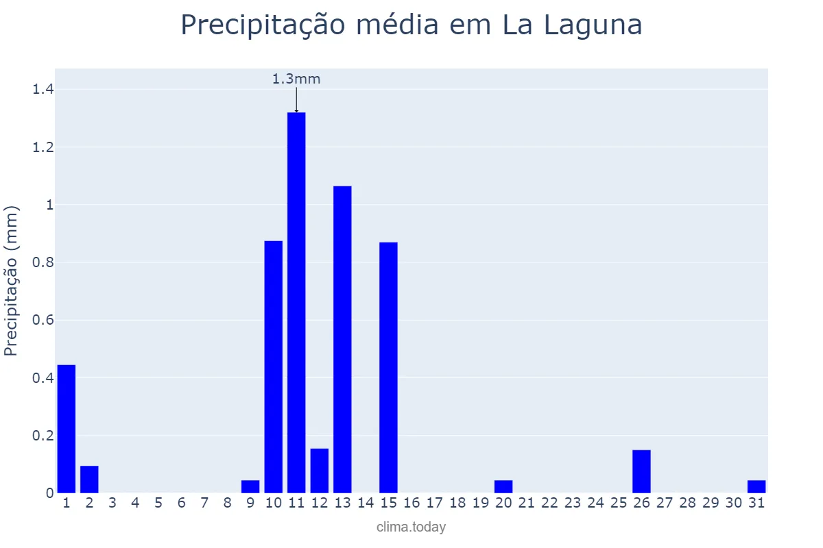 Precipitação em maio em La Laguna, Canary Islands, ES