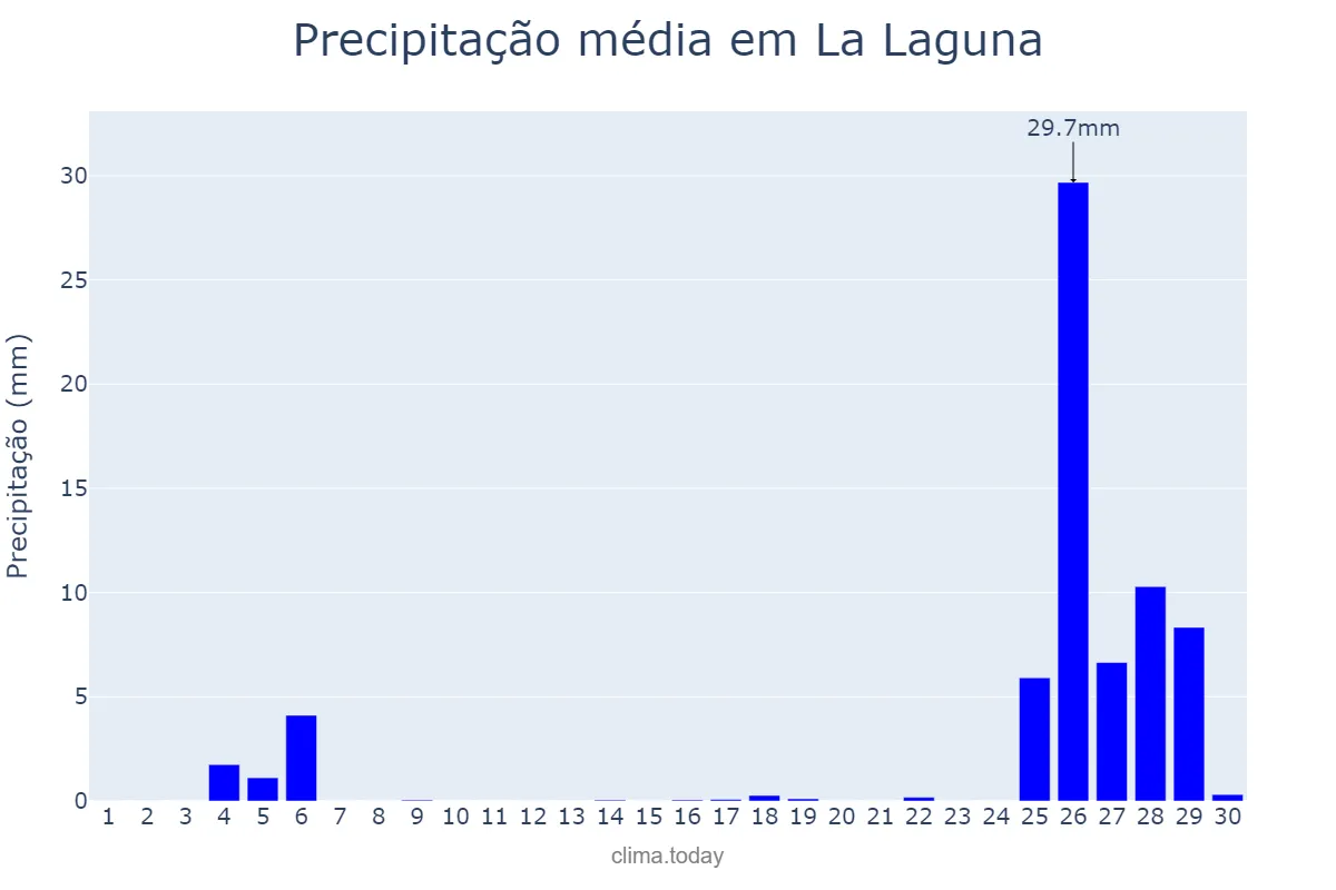 Precipitação em novembro em La Laguna, Canary Islands, ES