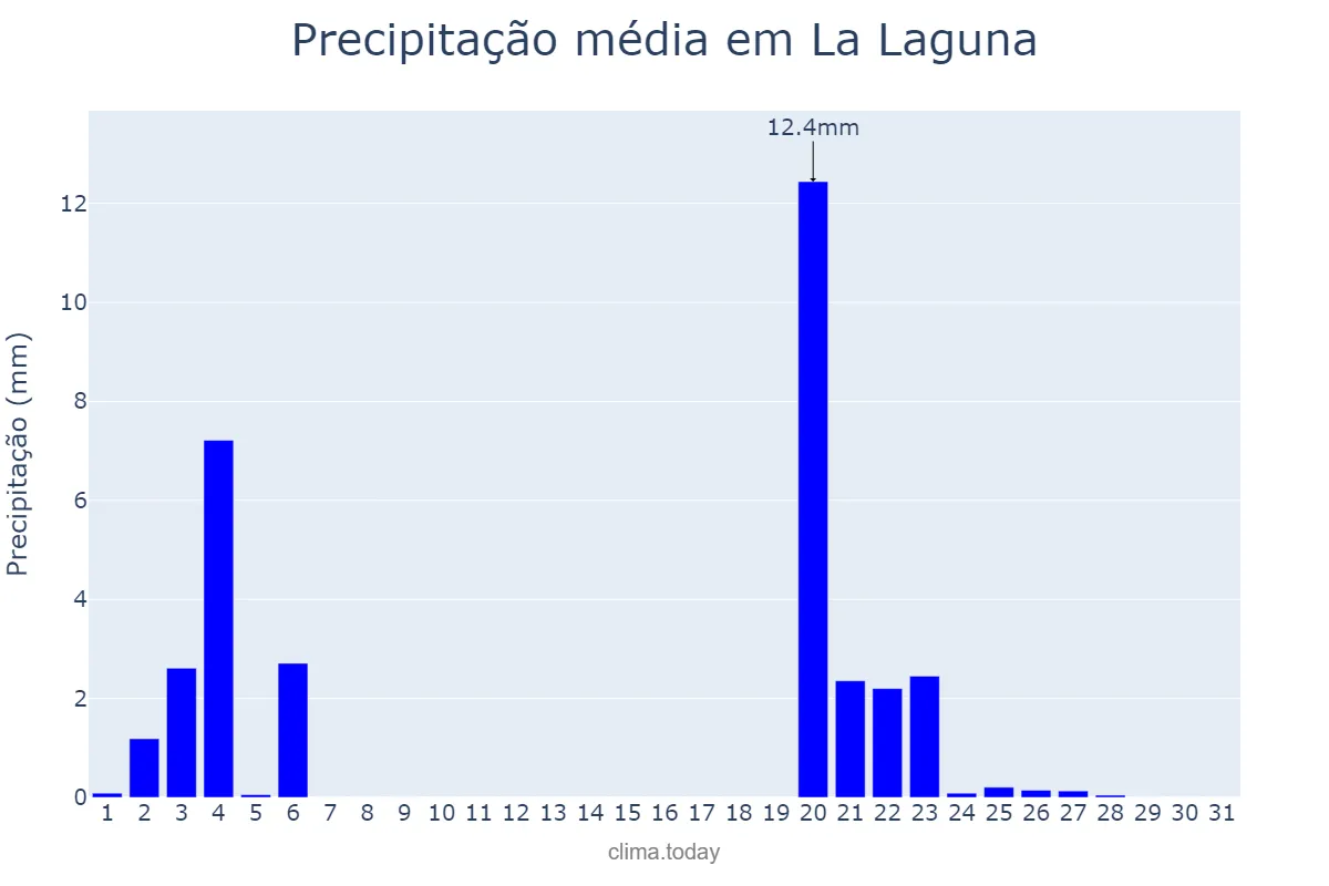 Precipitação em outubro em La Laguna, Canary Islands, ES