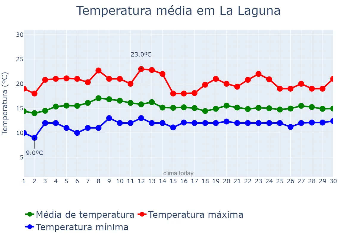 Temperatura em abril em La Laguna, Canary Islands, ES