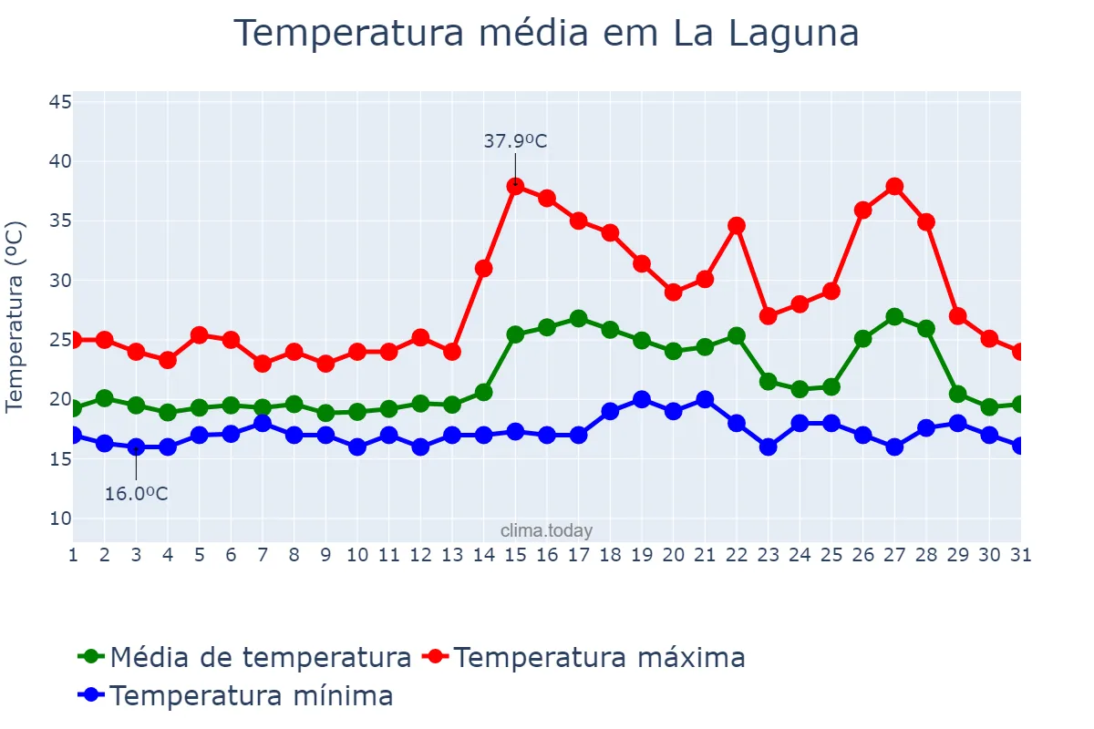 Temperatura em agosto em La Laguna, Canary Islands, ES