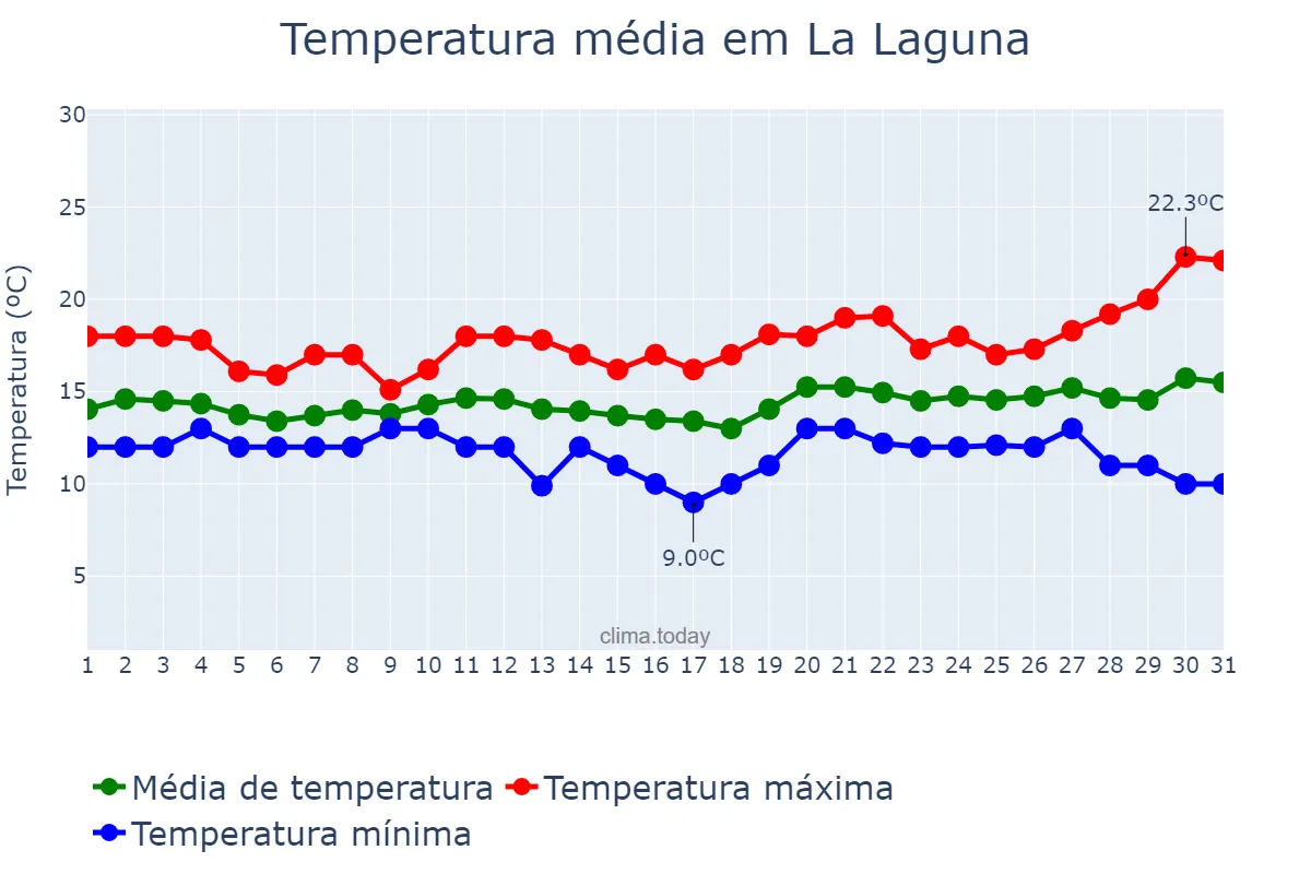 Temperatura em dezembro em La Laguna, Canary Islands, ES