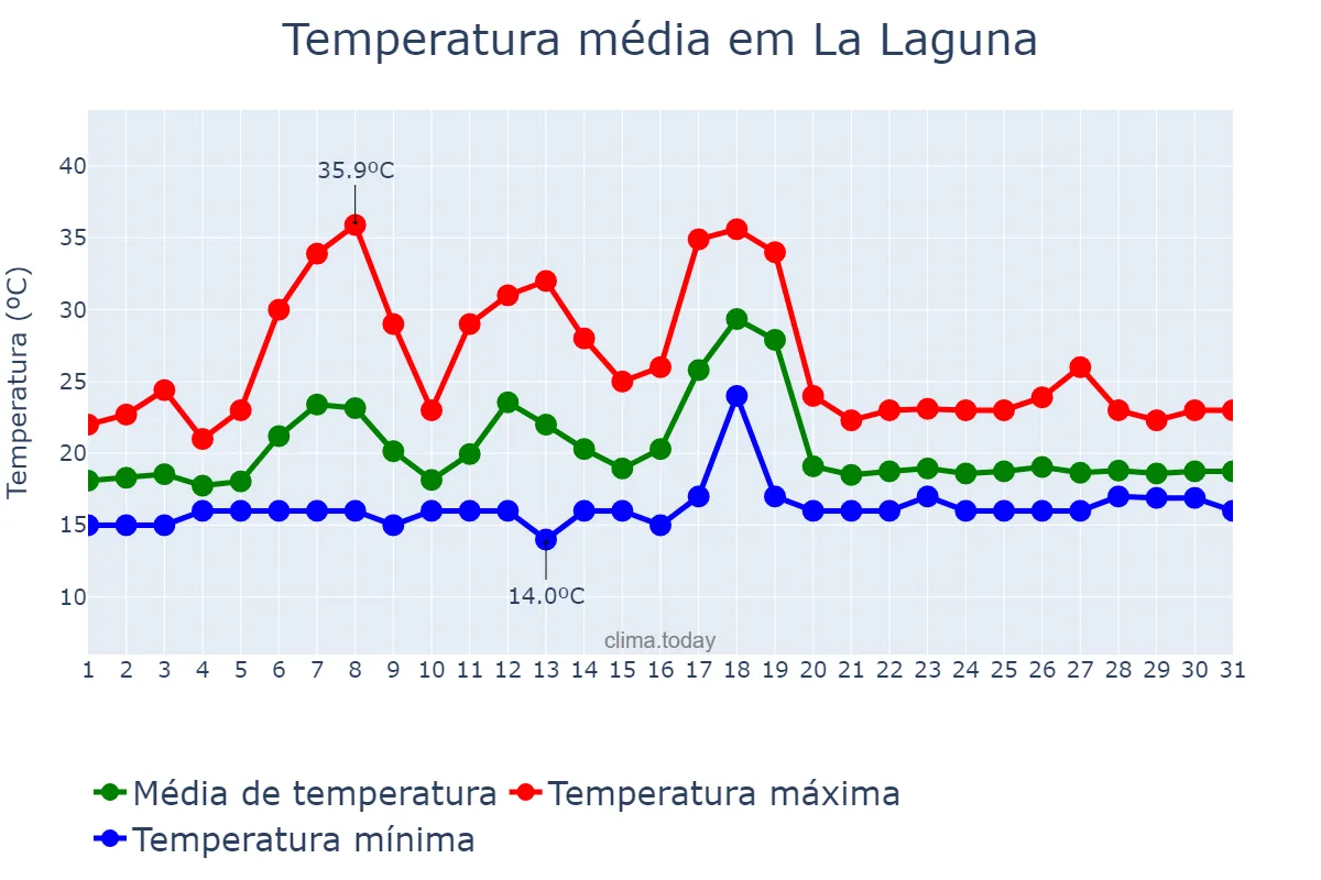 Temperatura em julho em La Laguna, Canary Islands, ES