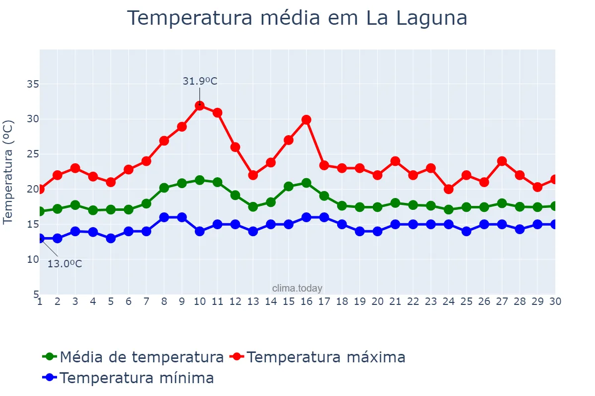 Temperatura em junho em La Laguna, Canary Islands, ES
