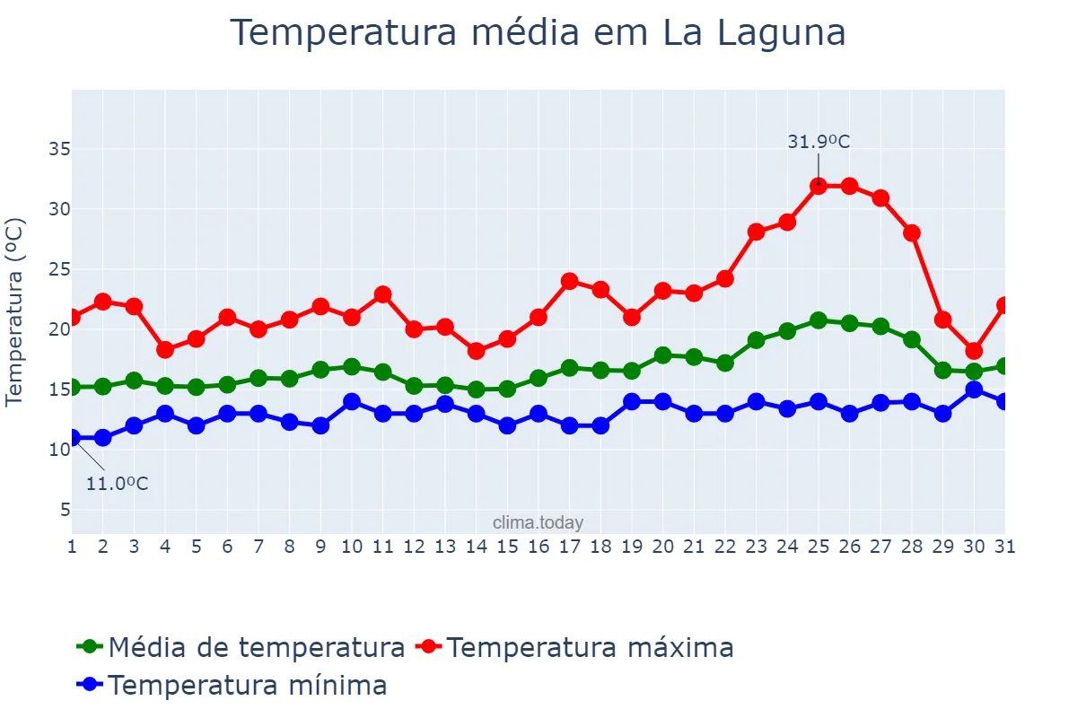 Temperatura em maio em La Laguna, Canary Islands, ES