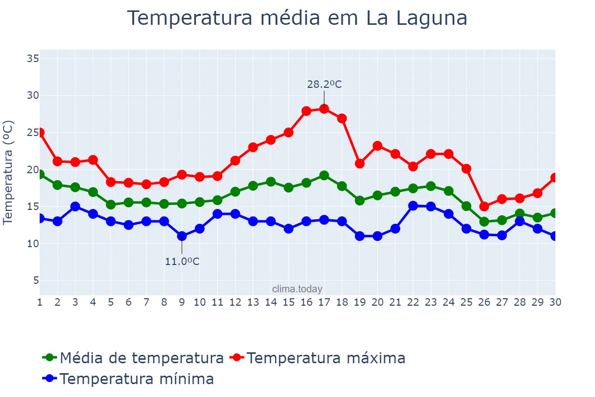Temperatura em novembro em La Laguna, Canary Islands, ES