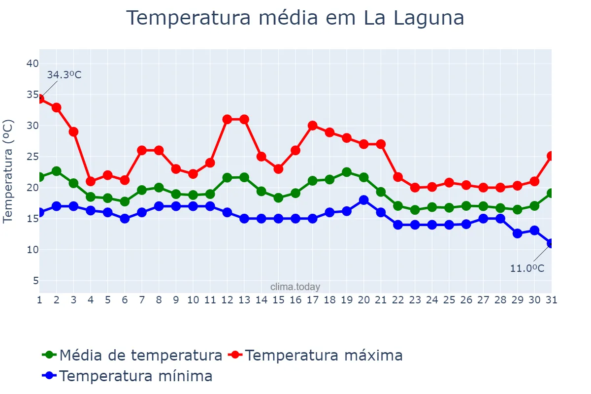 Temperatura em outubro em La Laguna, Canary Islands, ES