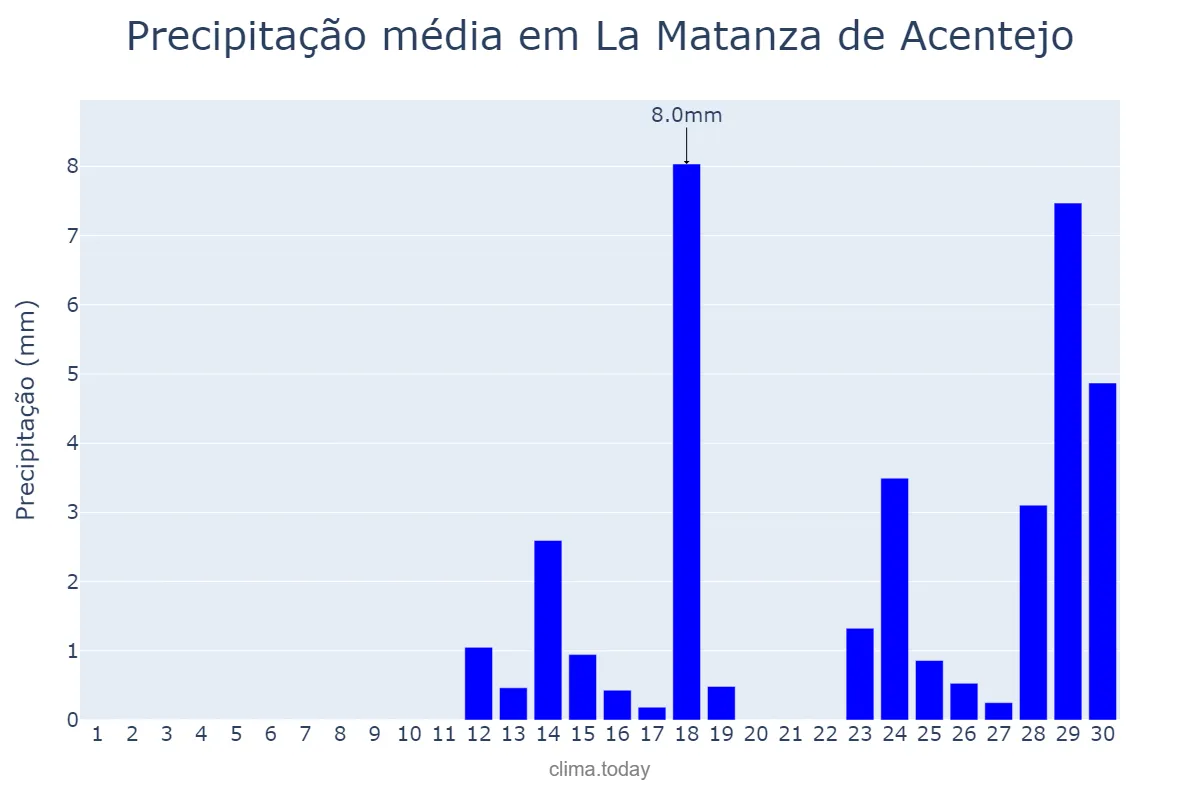 Precipitação em abril em La Matanza de Acentejo, Canary Islands, ES