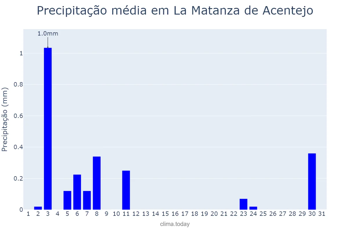 Precipitação em agosto em La Matanza de Acentejo, Canary Islands, ES