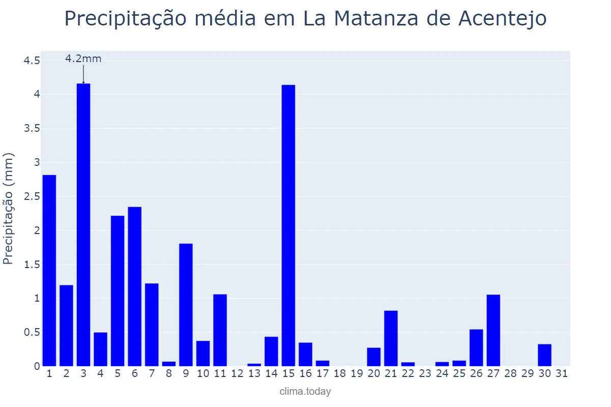 Precipitação em dezembro em La Matanza de Acentejo, Canary Islands, ES