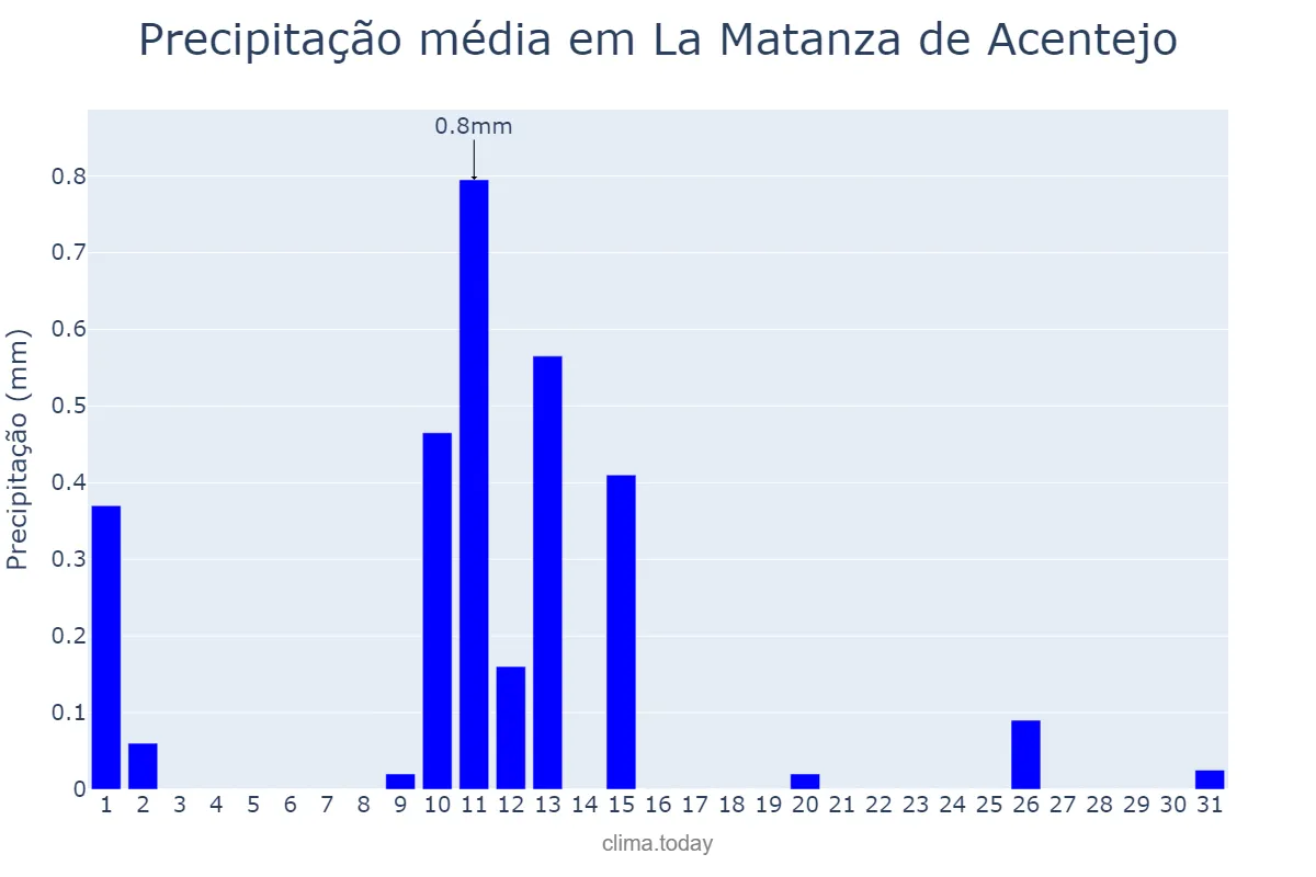 Precipitação em maio em La Matanza de Acentejo, Canary Islands, ES
