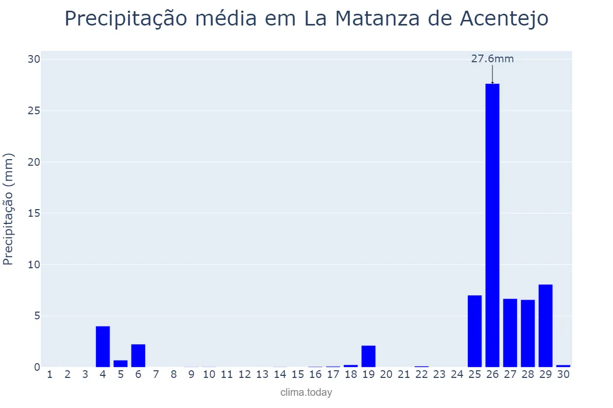 Precipitação em novembro em La Matanza de Acentejo, Canary Islands, ES