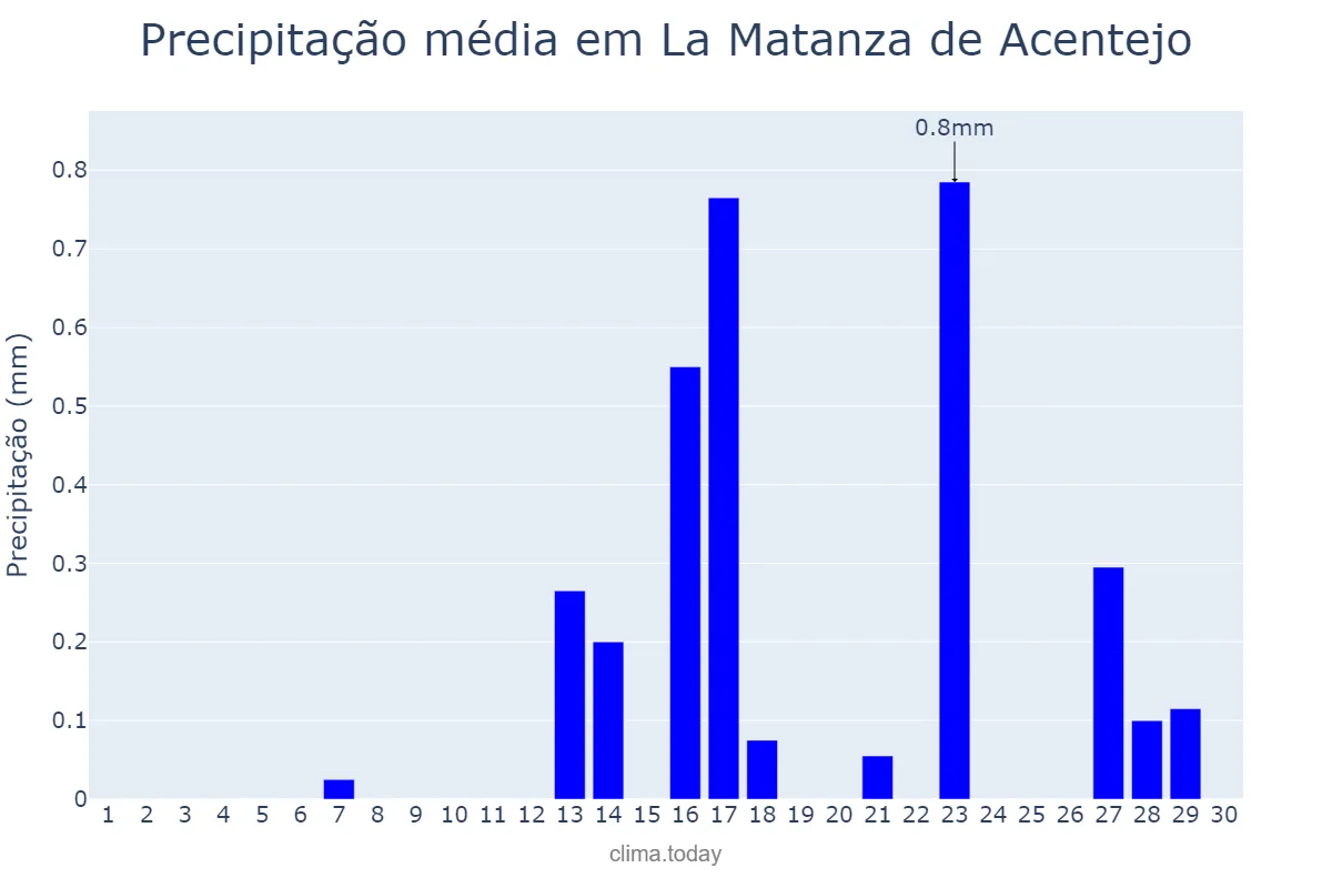Precipitação em setembro em La Matanza de Acentejo, Canary Islands, ES