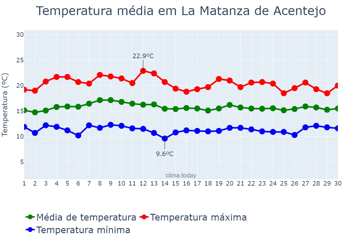 Temperatura em abril em La Matanza de Acentejo, Canary Islands, ES
