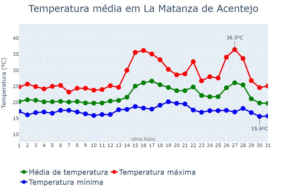 Temperatura em agosto em La Matanza de Acentejo, Canary Islands, ES