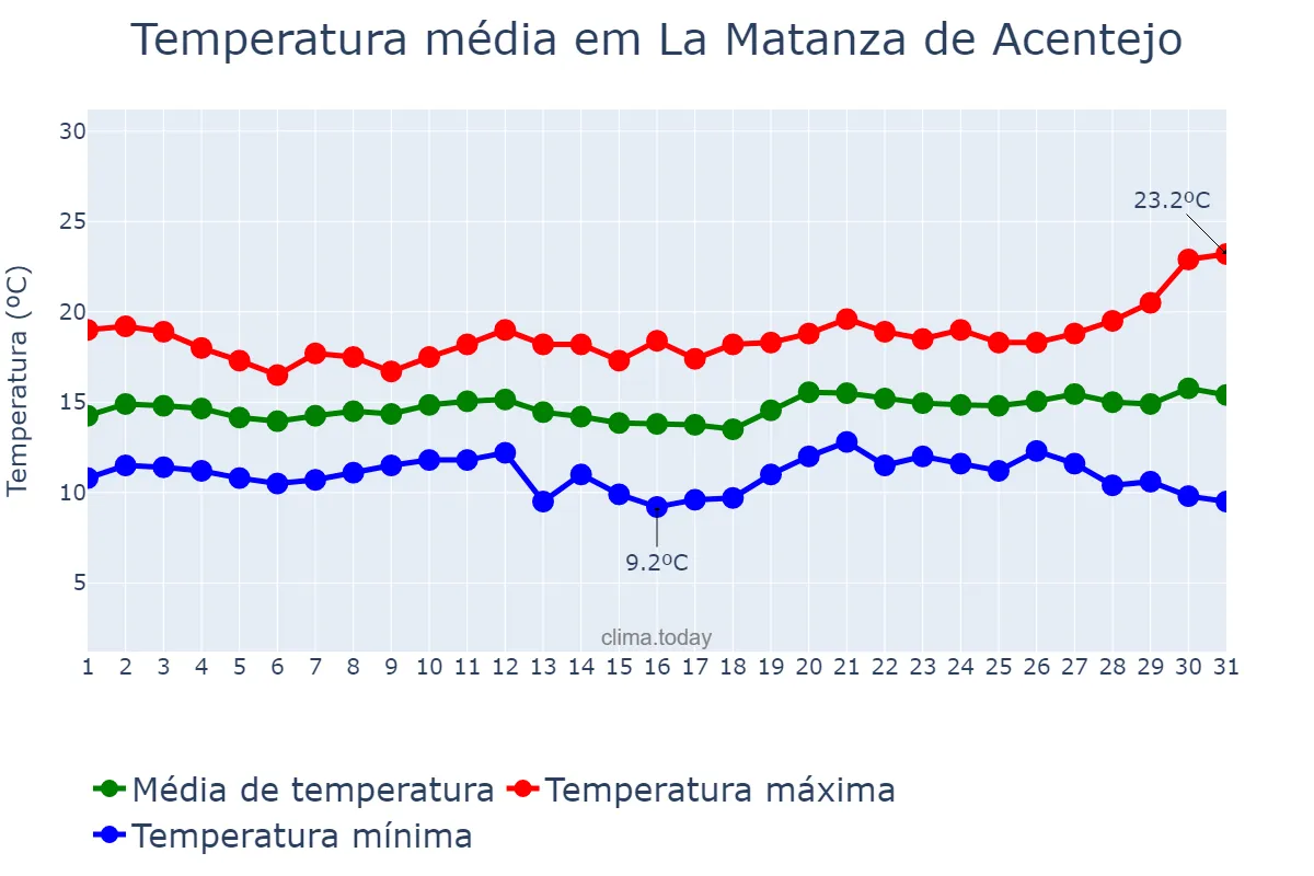 Temperatura em dezembro em La Matanza de Acentejo, Canary Islands, ES