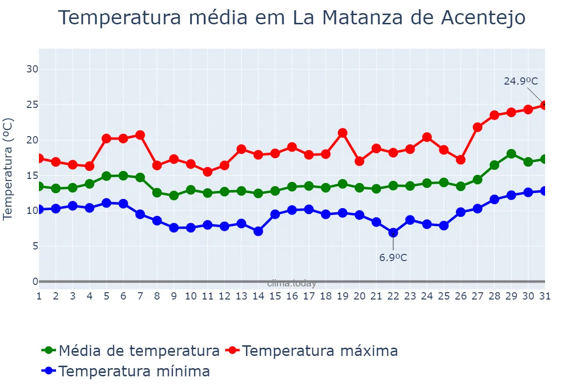 Temperatura em janeiro em La Matanza de Acentejo, Canary Islands, ES